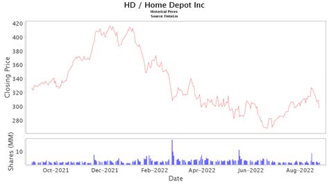 hd stock price today stock quote