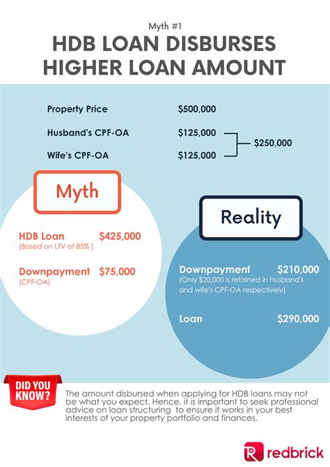 Unveiling the Secrets of HDB Loan %: Unlocking Homeownership