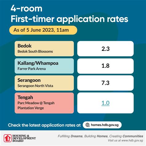 hdb sbf application rate may 2023