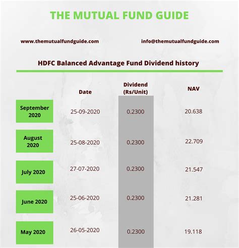 hdfc balanced fund dividend history chart