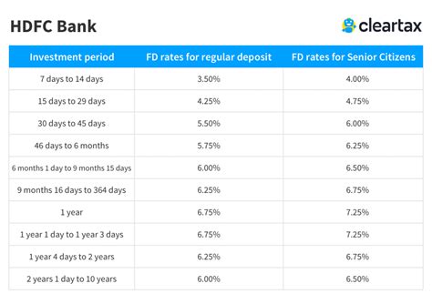 hdfc bank savings account interest rate