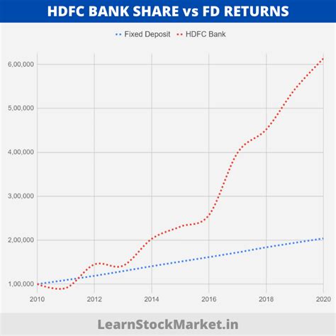 hdfc stock price history