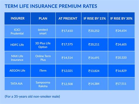 hdfc term insurance premium calculator