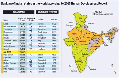 hdi index rank of states india