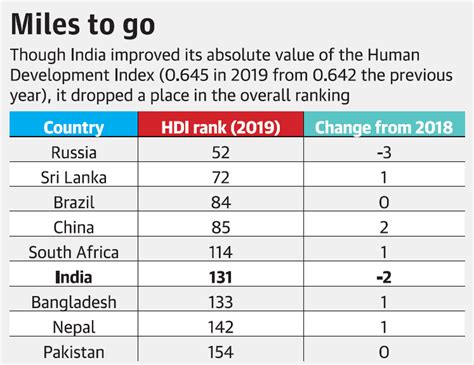 hdi ranking of india