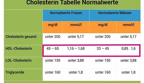 Cholesterin LDL HDL und Triglyzeride bei Herzinfarkten. Niedriger ist