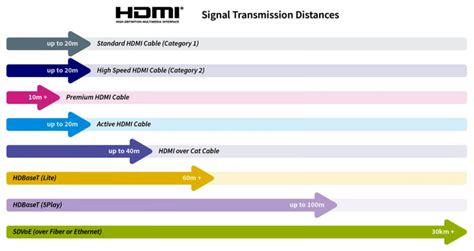 hdmi cable limit length
