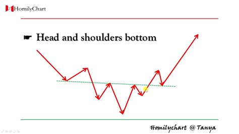 Keys to Identifying and Trading the Head and Shoulders Pattern Forex