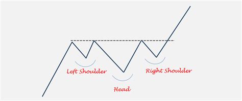 Pola Head and Shoulders Chart Continuation