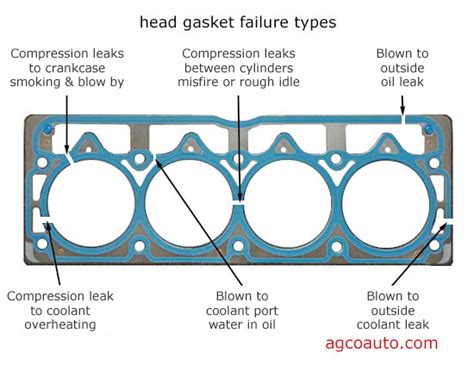 Head Gaskets Symptoms