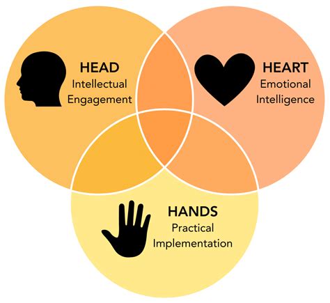 Head Heart Hands Theory