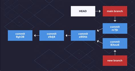 Head In Git Merge