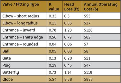 Head Loss K Values