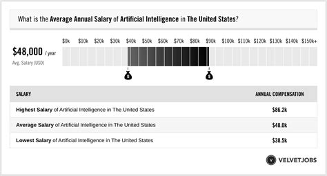 Artificial Intelligence Salary Easy Robotic AI And LED