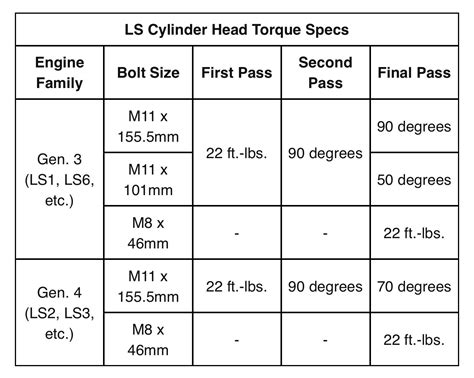 Head Studs Torque Specs