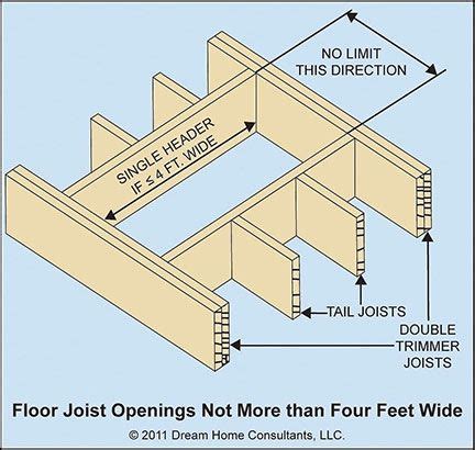 Header Joist Description