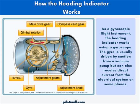 Heading Indicator How It Works