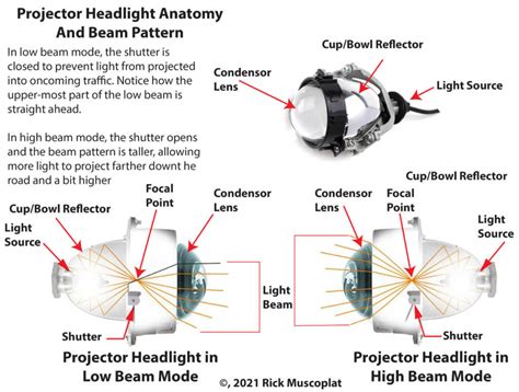 Headlamp Working Principle