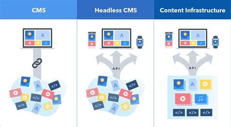The Future Of Content Management System: Headless Cms In 2023