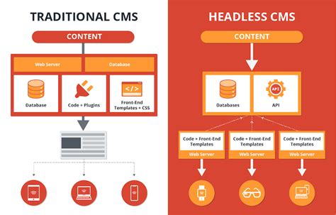 headless content management system definition