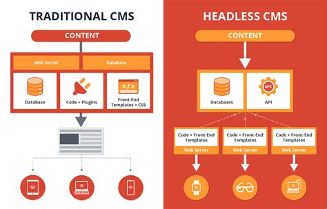 Headless vs Traditional CMS Showdown