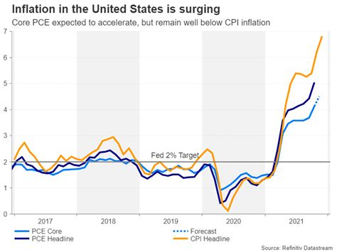 headline cpi vs pce inflation