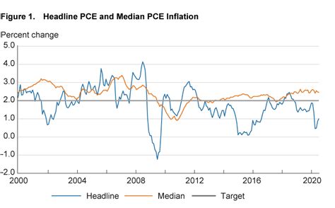 Headline PCE Inflation Dips