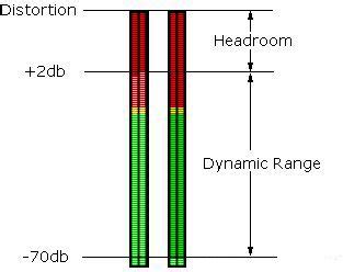 Headroom In Audio