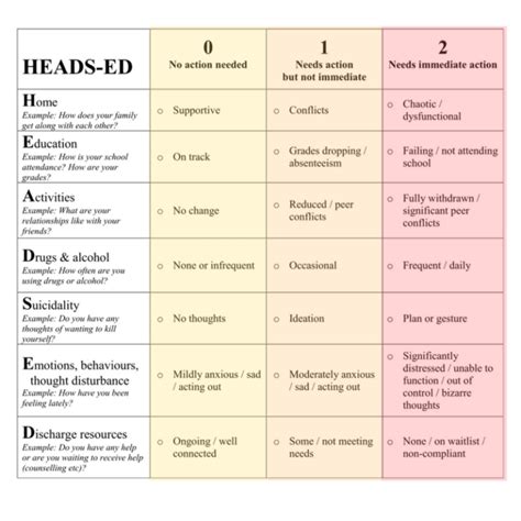 Heads Ed Screening Tool