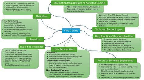 Heads-Down Coding Meaning