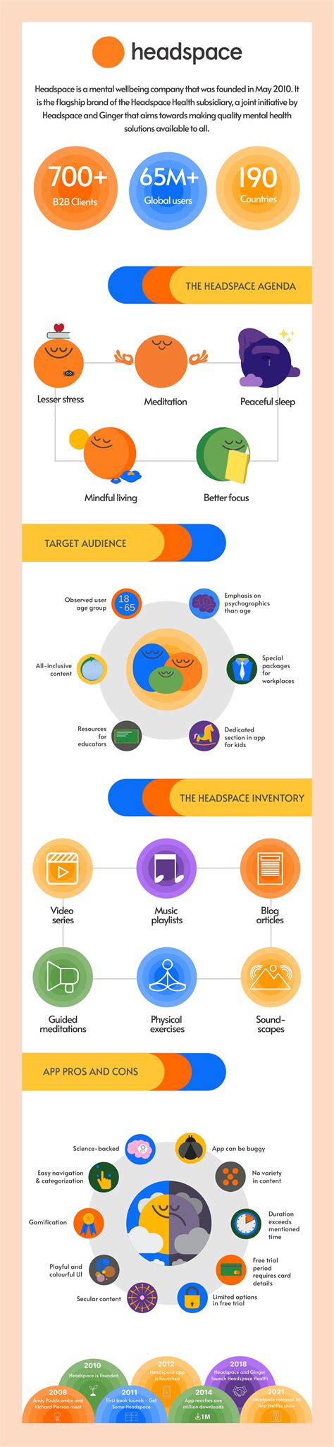 Headspace Visualization