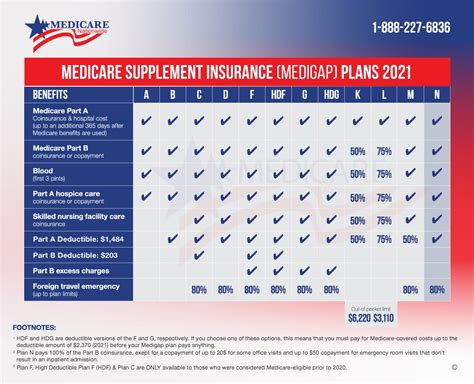 Medicare Supplement Comparison in 2020 Medicare supplement, Medicare