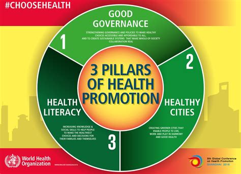 Health Promotion In Statistics