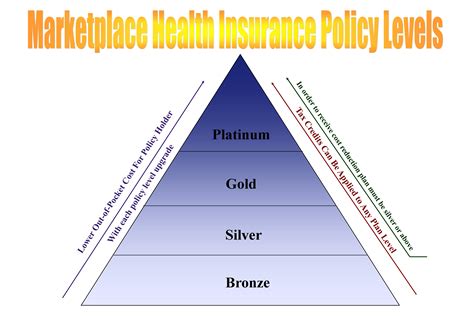 health care government marketplace plans