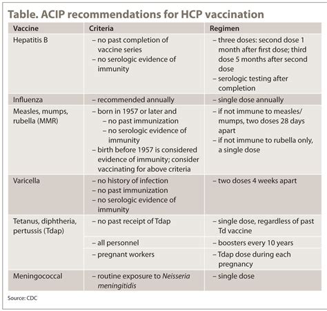 health care workers recommended vaccinations