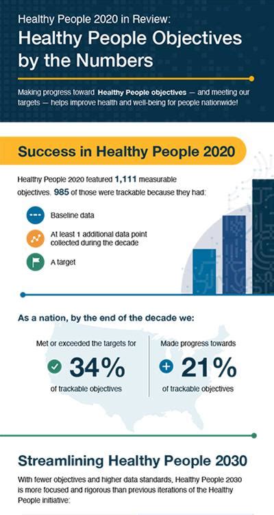 health identified in healthy people 2020