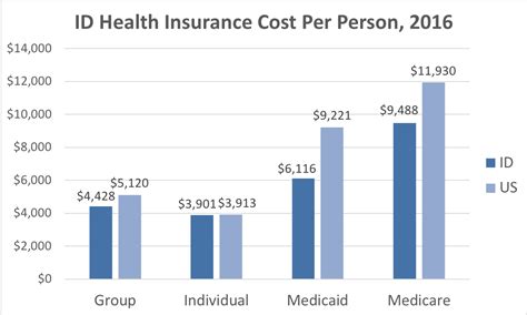 health insurance cost in idaho