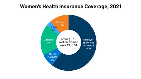 health insurance coverage 2022