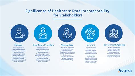 Healthcare Data Interoperability