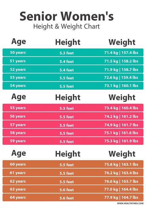 healthy weight chart for seniors