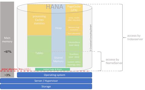 heap memory in sap hana