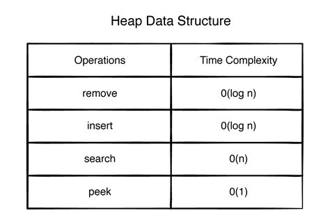heap pop python time complexity