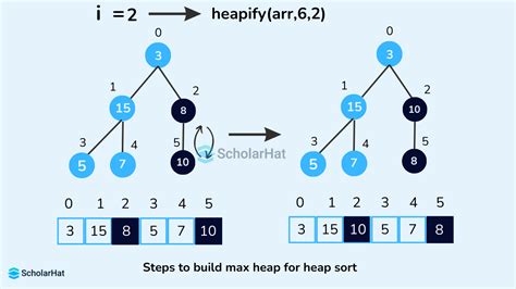 heap sort algorithm in data structure pdf
