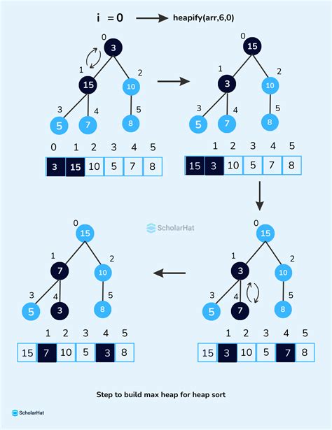 heap sort algorithm in data structure using c