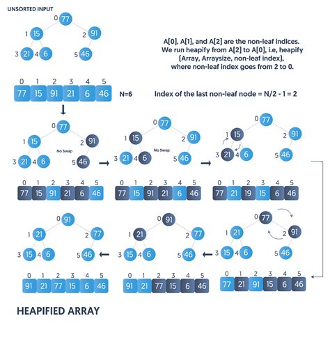 heap sort algorithm with example