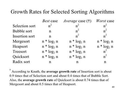 heap sort best and worst case