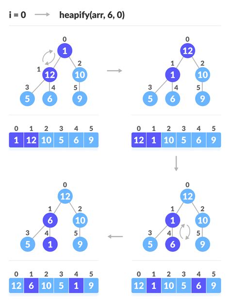 heap sort example in data structure