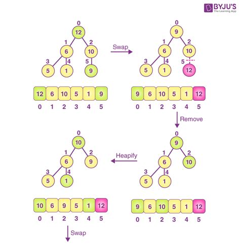 heap sort in data structure