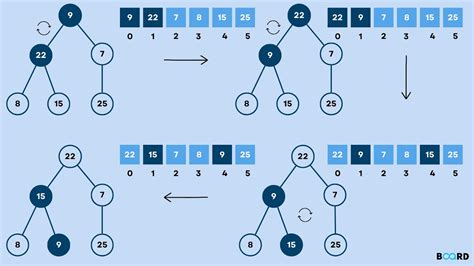 heap sort in data structure program
