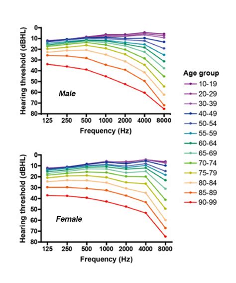 hearing test frequency age